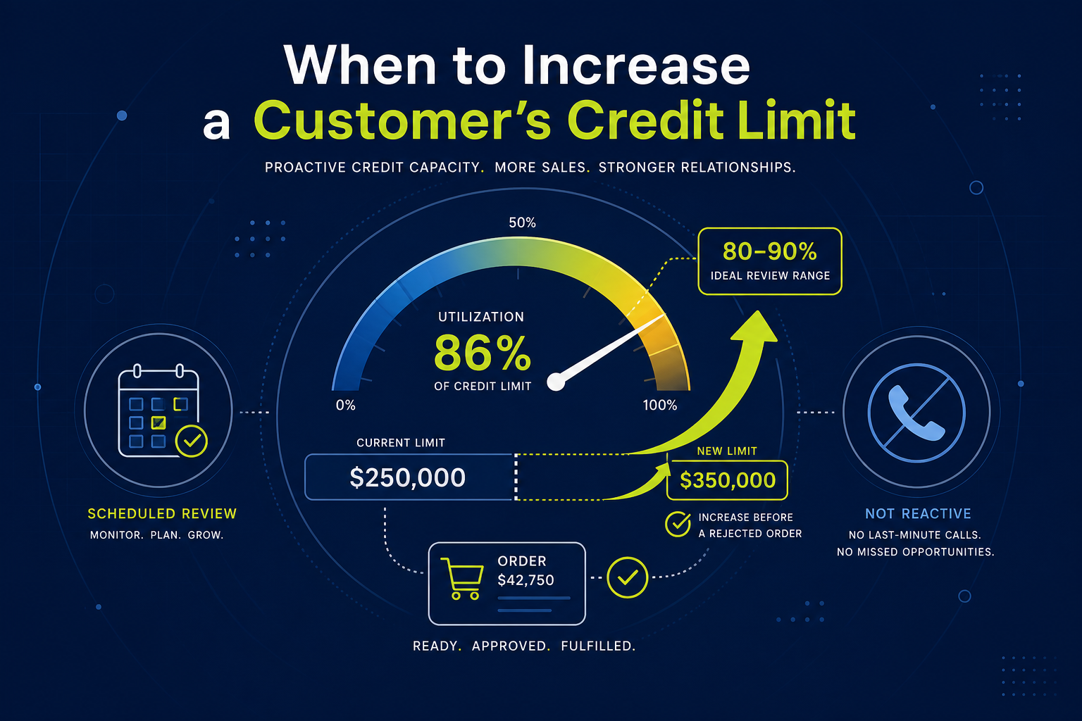 A utilization bar approaching a credit ceiling with an upward arrow raising the limit before an order gets blocked