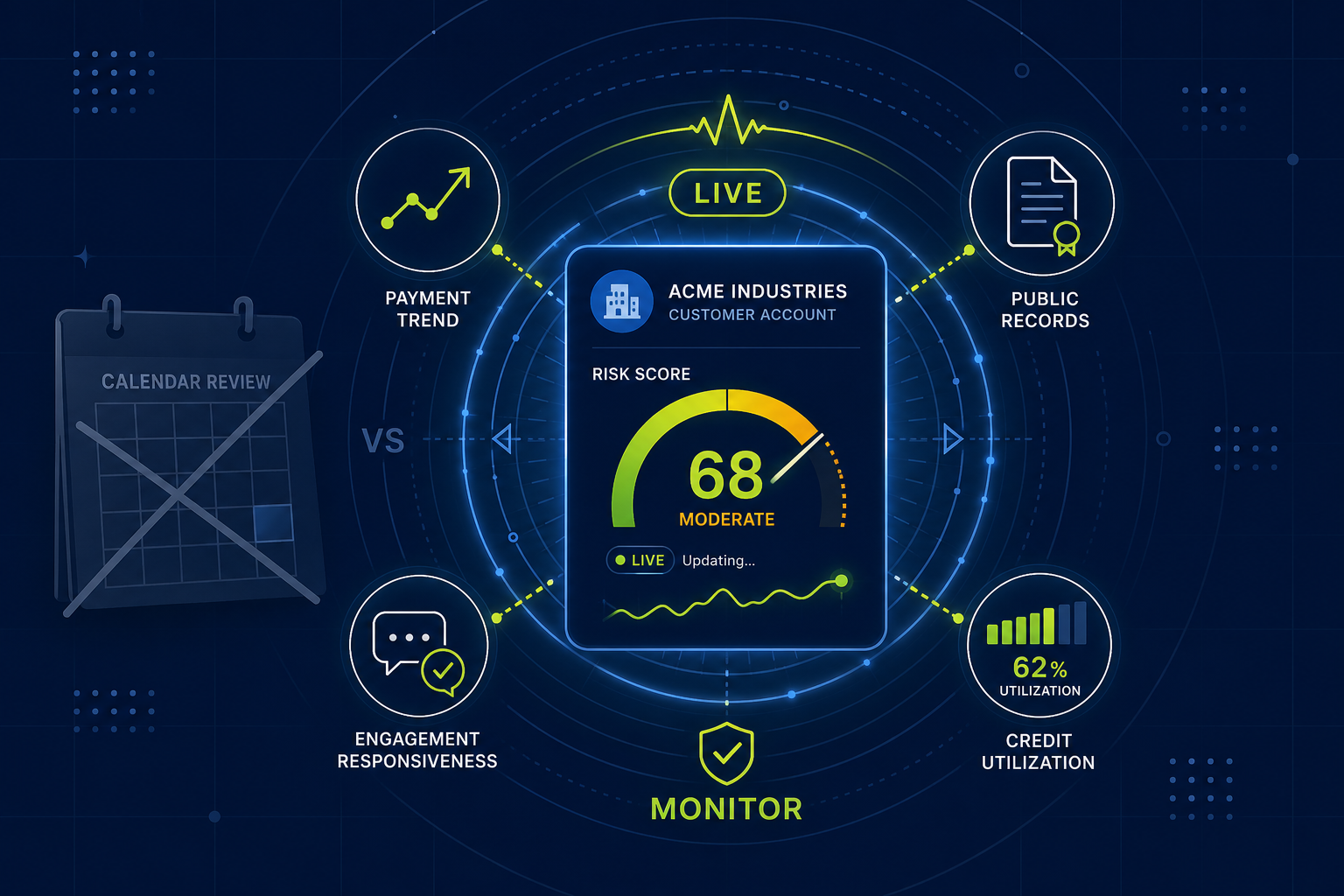 A live customer risk monitor with payment, public-record, engagement, and utilization signals, contrasted against a fixed calendar review
